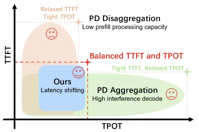 TTFT/TPOT分布对比