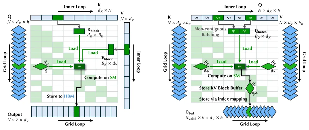 Figure 1. 左：NSA selected attention 内核——外循环遍历 query token、内循环遍历 KV block，打包共享同一 KV head 的 query head；右：FSA 内核——外循环遍历 KV block、内循环遍历 query token，打包关注同一 KV block 的非连续 query token，部分结果先写入输出缓冲 O_buf 以便后续累加
