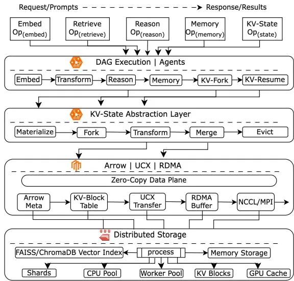 Figure 1. 有状态算子抽象的分层架构：显式暴露 KV 状态的物化（Materialize）、Fork、Transfer、Merge 与 Eviction 操作，贯穿编译器、运行时、KV 状态层与传输子系统