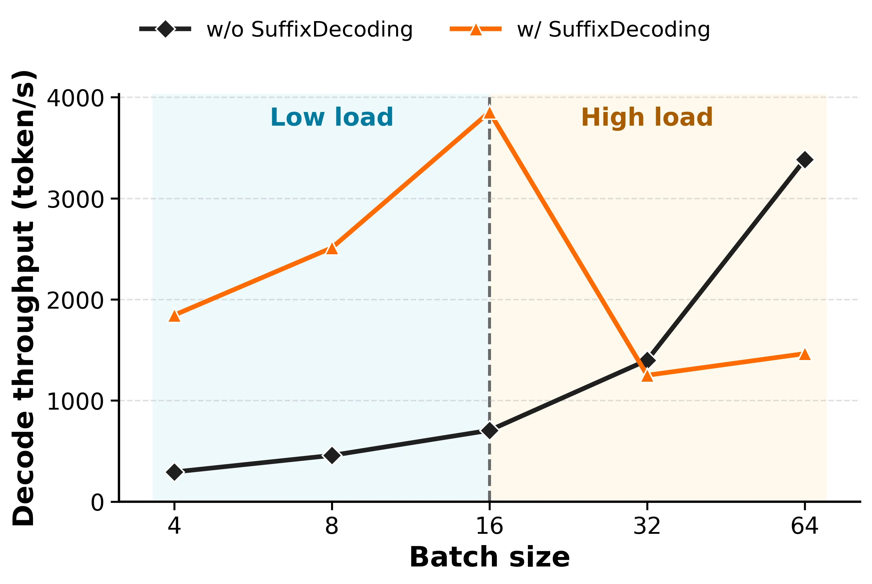 Batch size effect on SuffixDecoding throughput