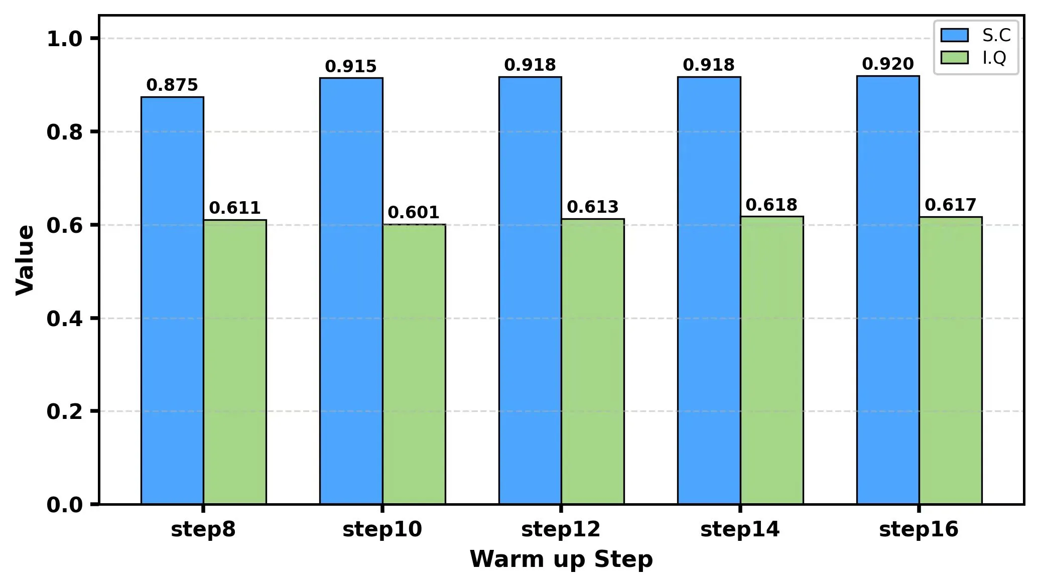Warm-up 消融