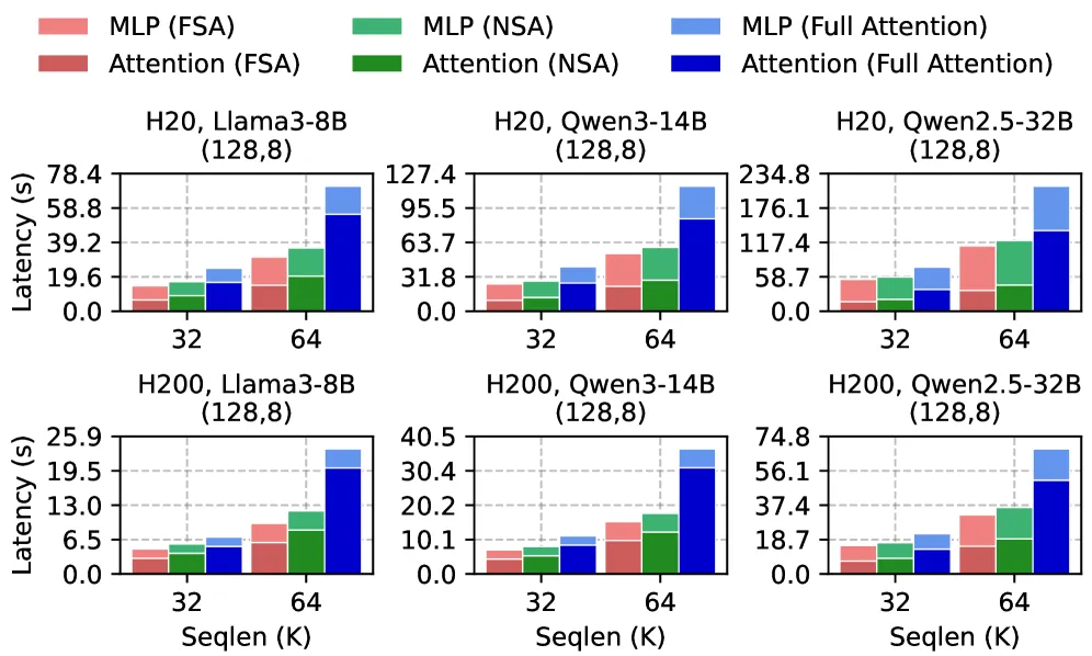 Figure 10. FSA、NSA、full attention 在 Llama3-8B 端到端训练中的 loss 对比