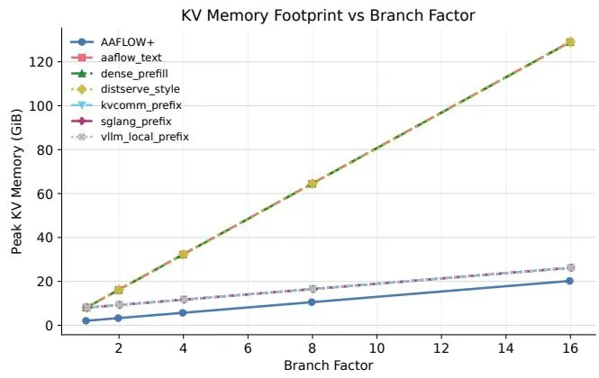Figure 10. 实验四：平均峰值 KV 内存——AAFLOW+ 的 KV 状态复用相比文本方案显著降低峰值内存占用