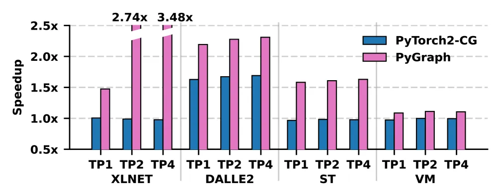 Tensor Parallelism 设置下的加速
