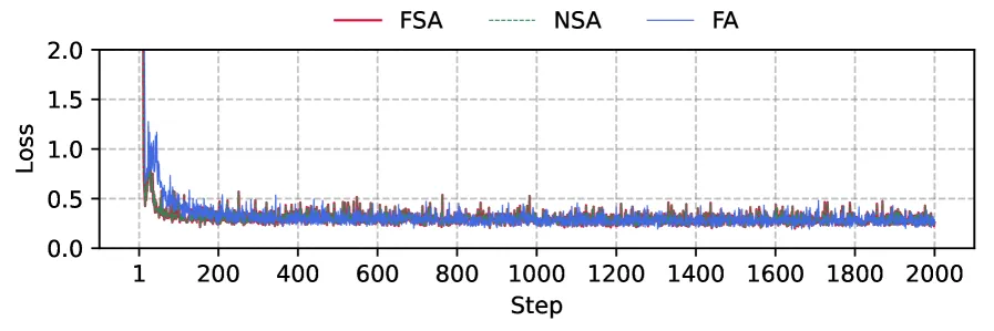 Figure 11. 端到端训练中 attention 与 MLP 的计算时间拆解
