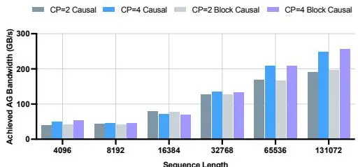 Figure 12: CP All-Gather 通信带宽