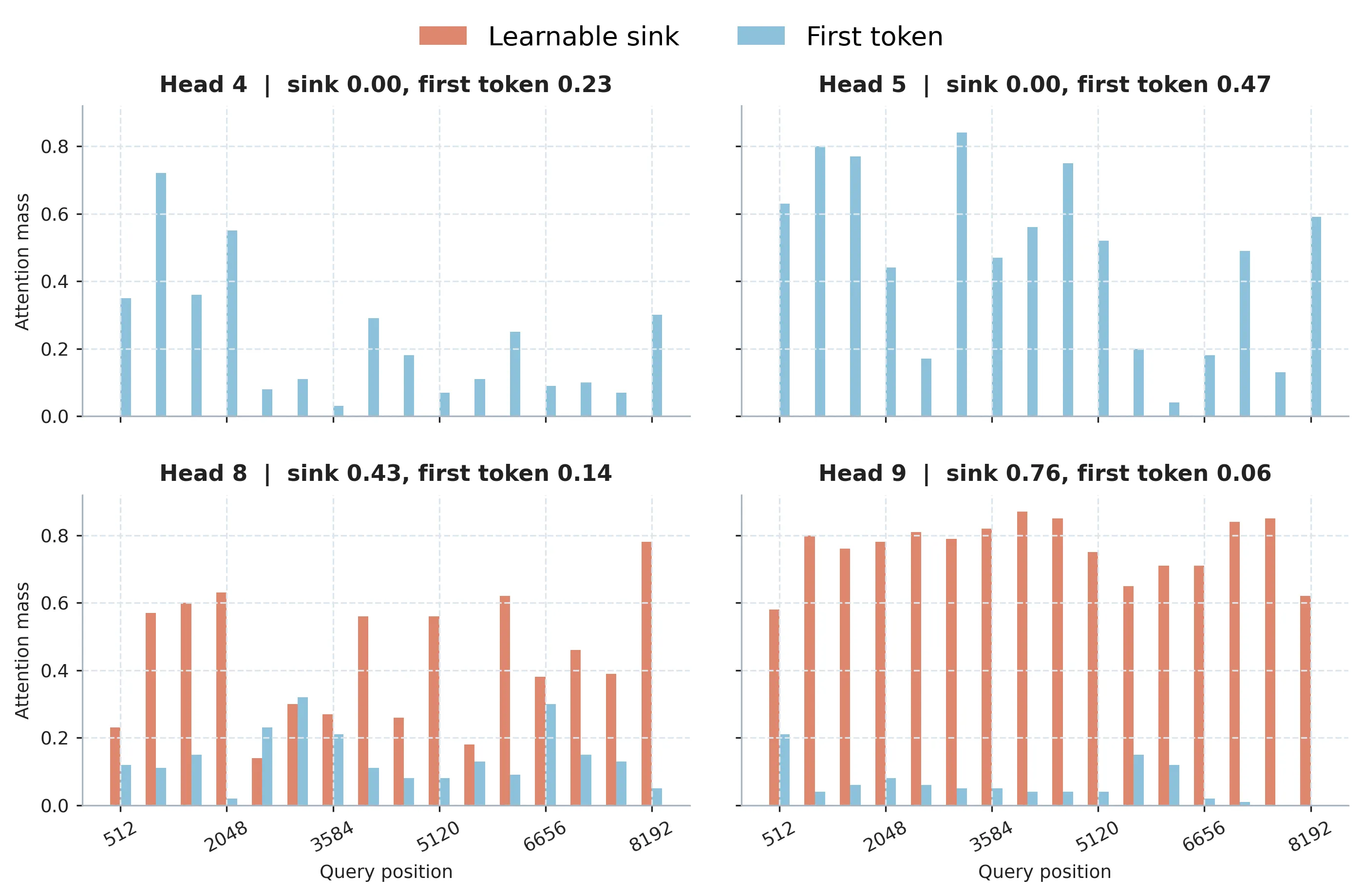 Learnable sink visualization：learnable sink 和 first token 的注意力分布（Figure 12）
