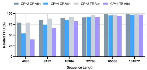 Figure 13: CP 注意力 vs TE 注意力 HFU 对比