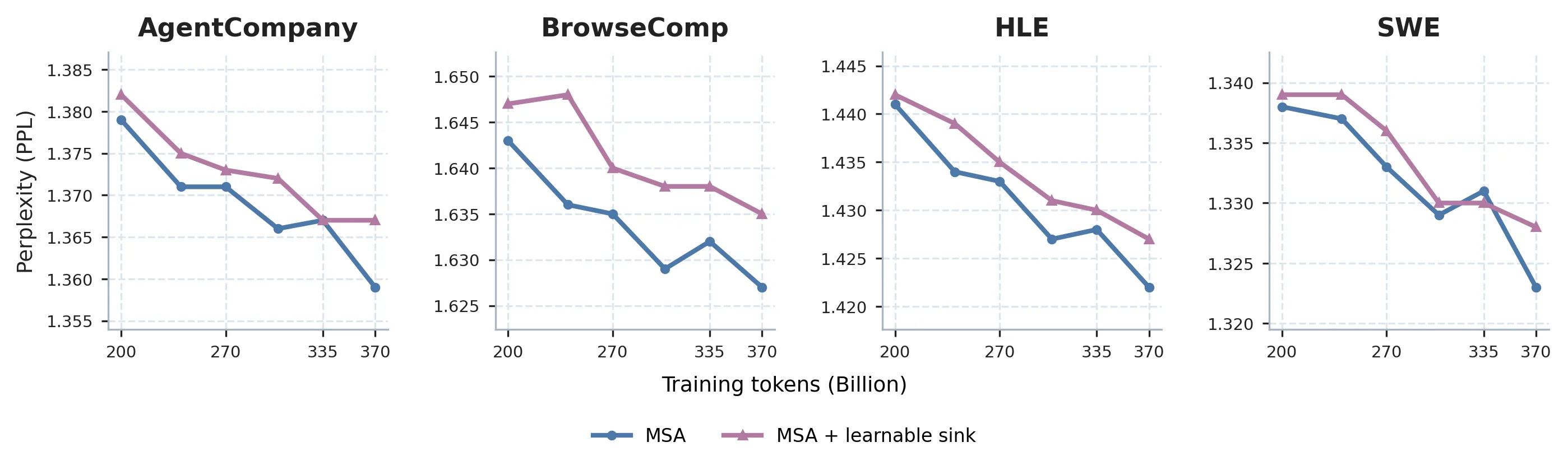 Learnable sink results：加不加 learnable sink 在下游 agent 评估上无一致改善（Figure 13）