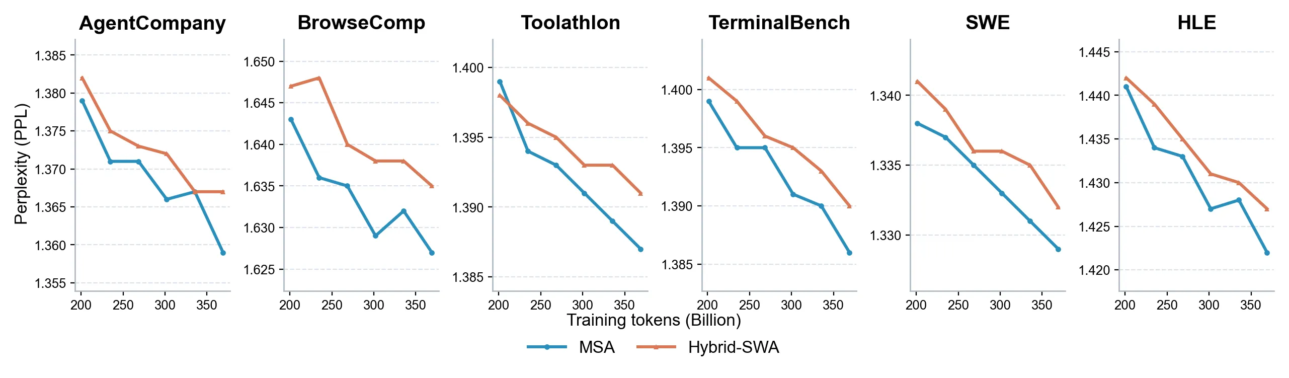 SW ablation：MSA vs FLOPs-matched sliding window 的 perplexity 对比（Figure 14）