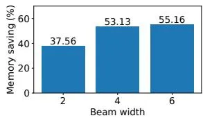 Beam Search 内存节省