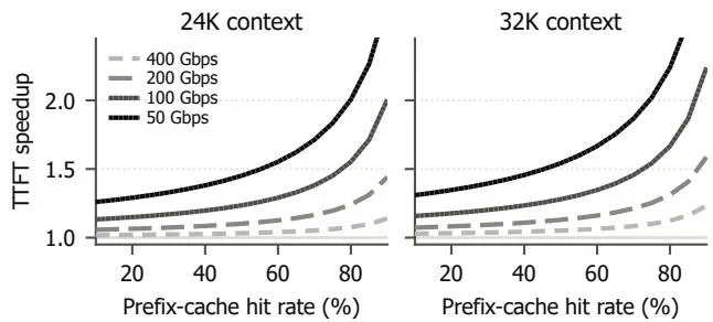 TTFT Speedup