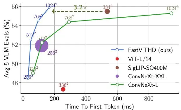 Figure 1a: FastVLM速度对比 - Qwen2-0.5B