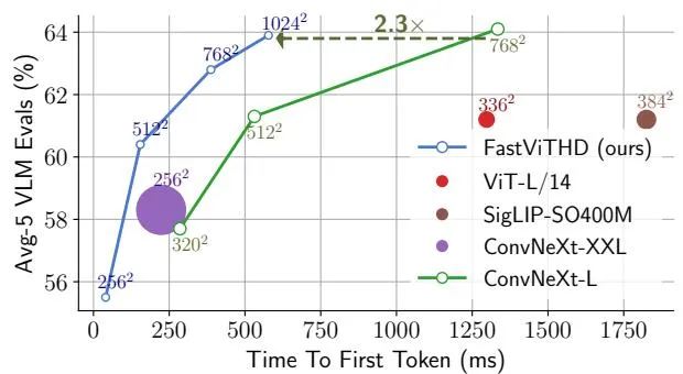Figure 1b: FastVLM速度对比 - Vicuna-7B