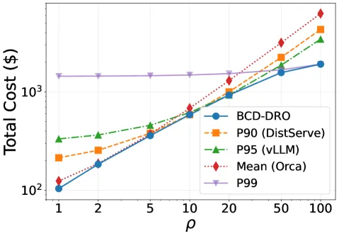 Cost vs cost ratio ρ