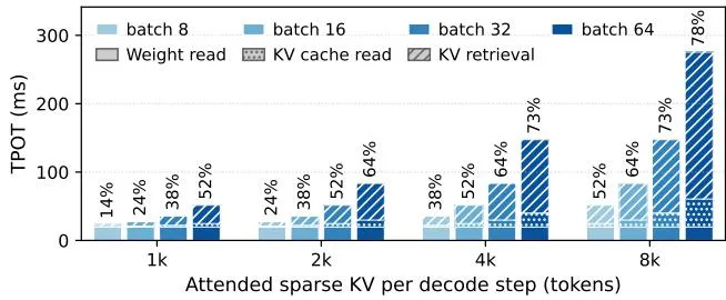 Decode Latency Breakdown