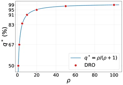 DRO quantile vs theoretical q*