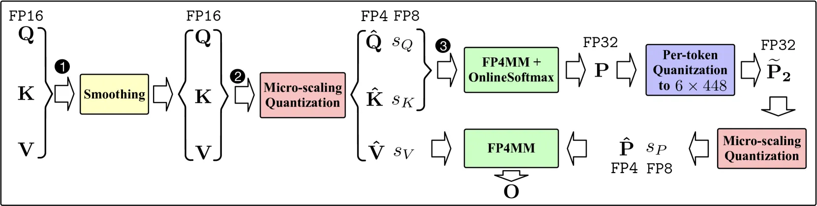 FP4 注意力工作流程