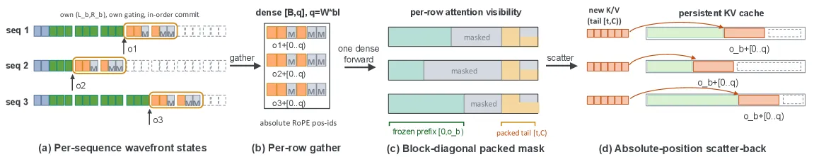 Heterogeneous Wavefront Packing