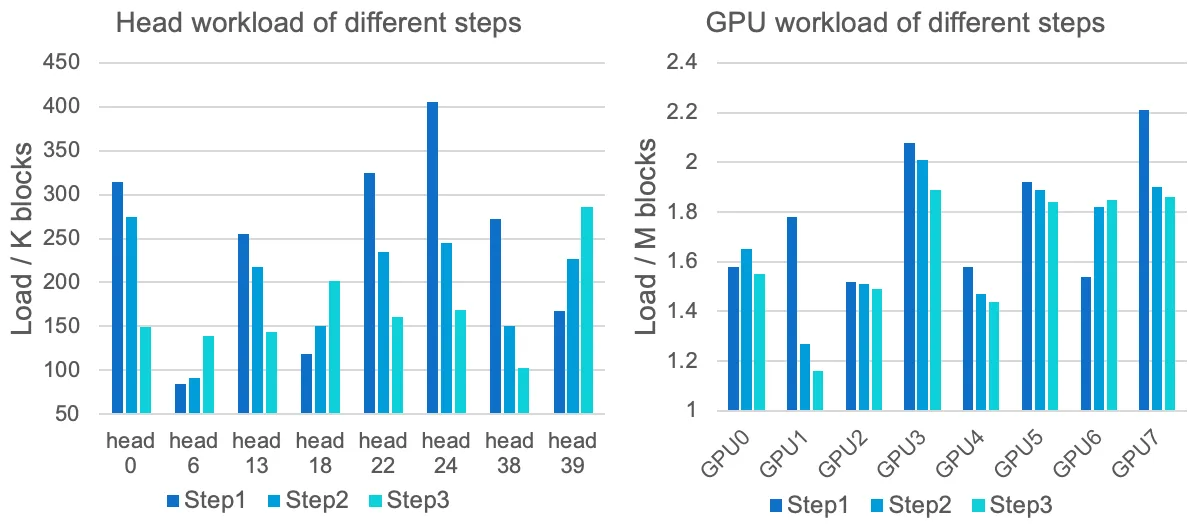 Step-to-step workload variation：同一 head 密度的相邻 step 最大变化达 97%，同一 rank 负载变化达 44%