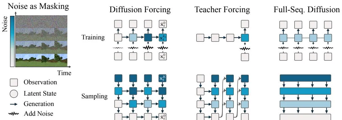 Figure 2: 方法总览——DF 训练因果序列网络对每帧独立噪声级别的灵活长度序列去噪