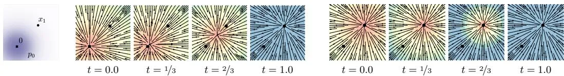 OT 向量场 vs 扩散分数函数