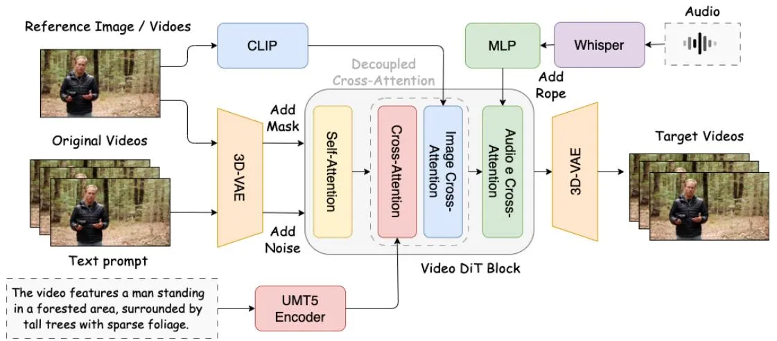 Figure 2: SkyReels-Audio 框架概览