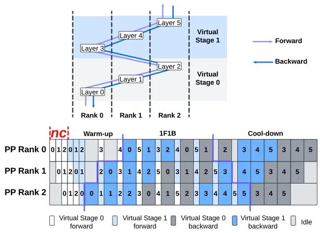 Figure 2: 6 层模型跨 3 PP rank 的 1F1B 调度
