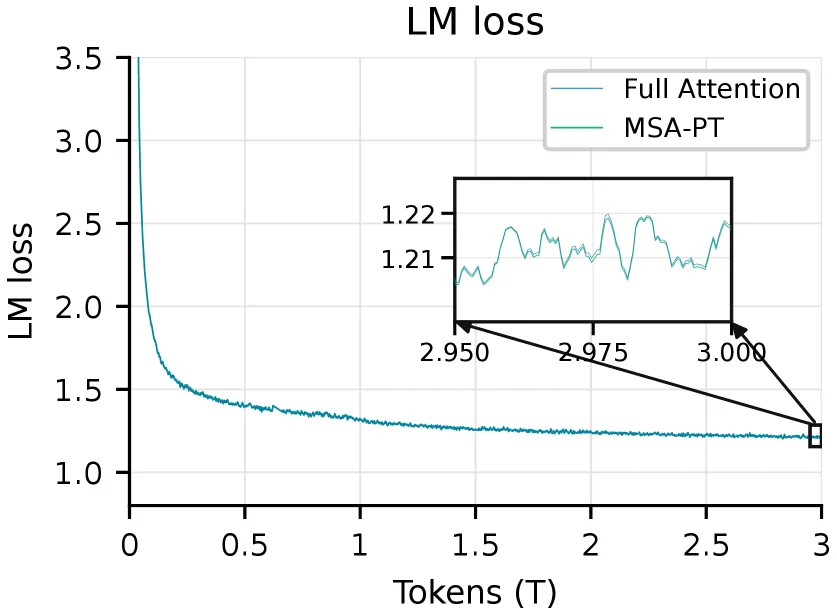 Pretraining dynamics：MSA-PT 与 Full Attention 的 LM loss 曲线几乎不可区分，gradient norm 在同一范围内