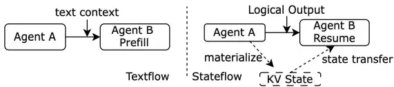 Figure 2. Textflow vs Stateflow：左侧 textflow 强制下游代理重放上下文并重新 prefill，右侧 stateflow 直接传输可复用的 KV 执行状态，消除重复计算