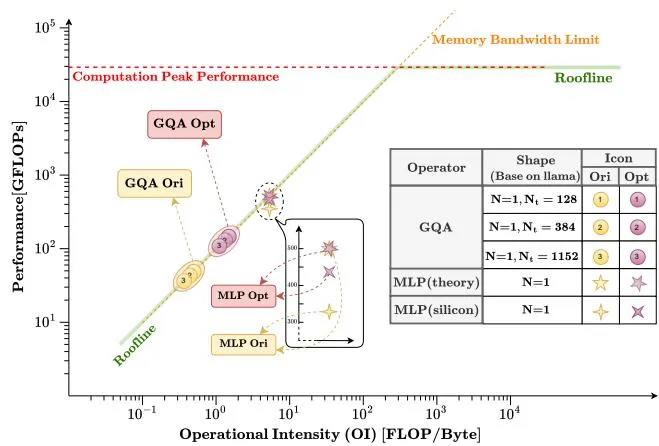 Figure 2. Llama2 中 attention 与 MLP 块的 Roofline 分析（含 GQA 优化）。Ori 为 FastTPS 优化前、Opt 为优化后；attention 块 OI 提升约 3×，Fusion MLP 更接近理论峰值