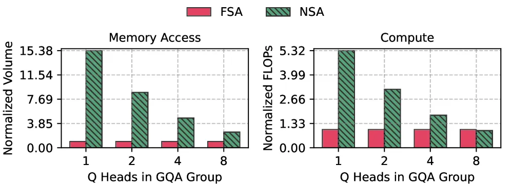 Figure 2. 不同 GQA group size 下 FSA 与 NSA 的访存量对比（B_K=64, T=16），FSA 的访存量与 FLOPs 归一化为 1；GQA≤8 时 FSA 访存与 FLOPs 均低于 NSA