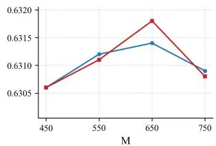Figure 2b: Prototype palette size sensitivity
