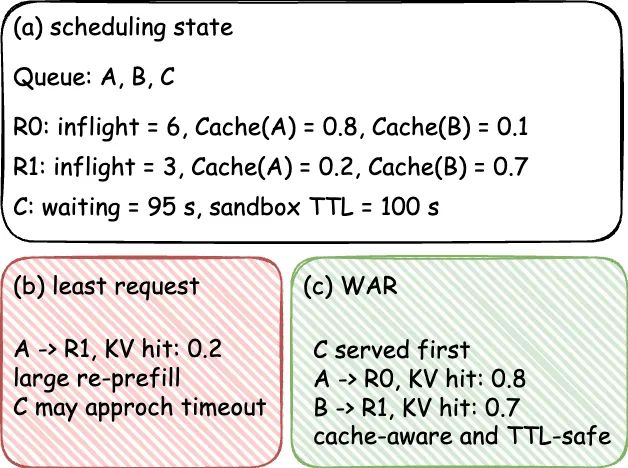 Cache-aware scheduling 示例：two replicas, three queued requests