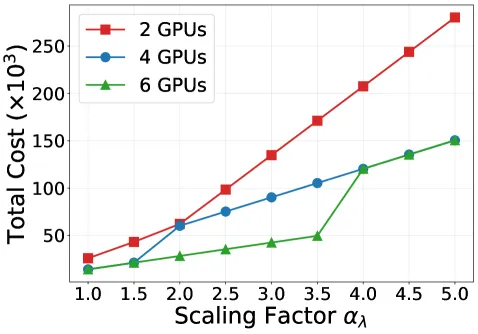 Cost vs arrival rate scaling