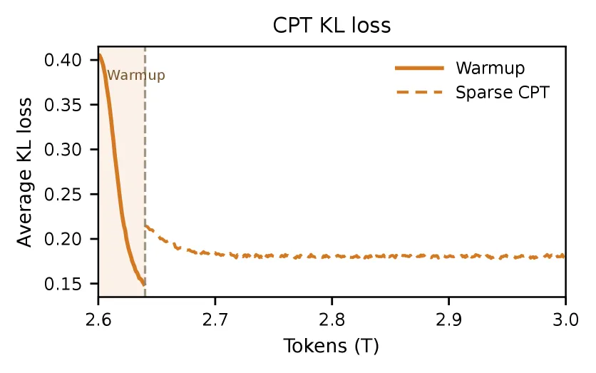 Sparse CPT dynamics：KL loss 在 warmup 阶段快速下降，sparse CPT 期间保持低位；block recall 和 score recall 均表现良好