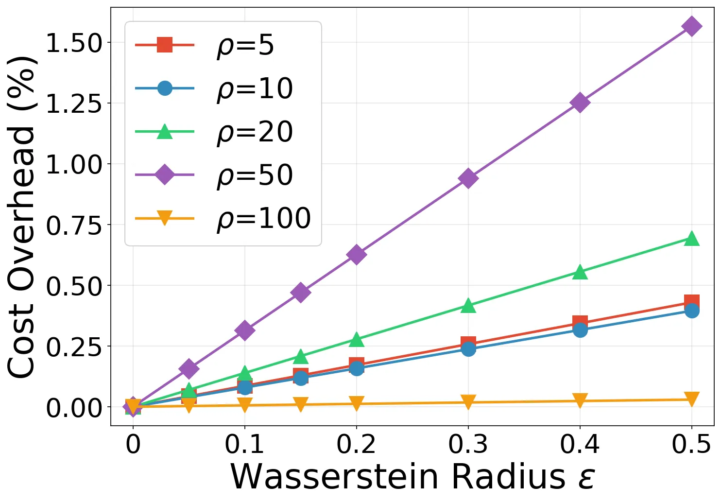 Cost overhead vs Wasserstein radius ε