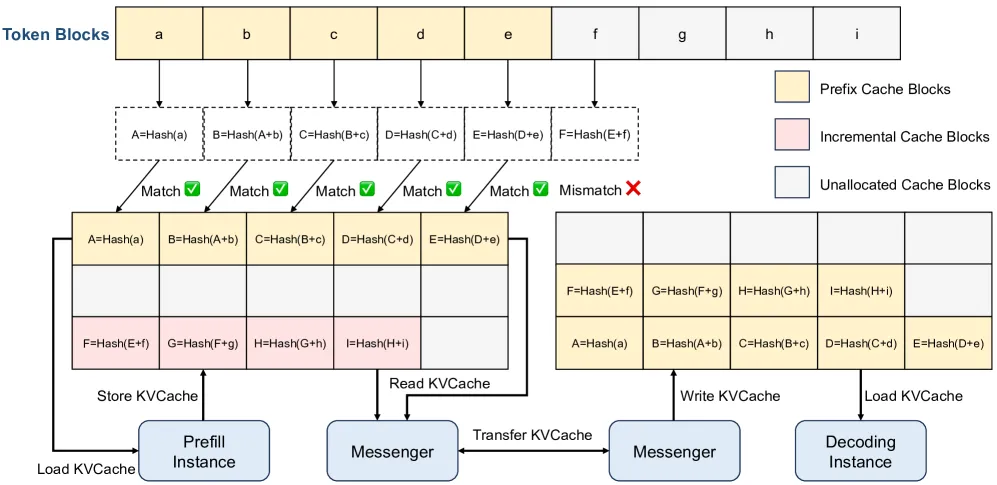 KVCache 缓存池