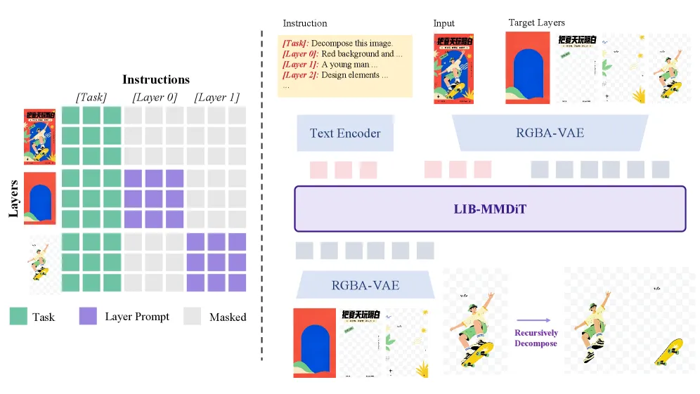 LIB-MMDiT 架构