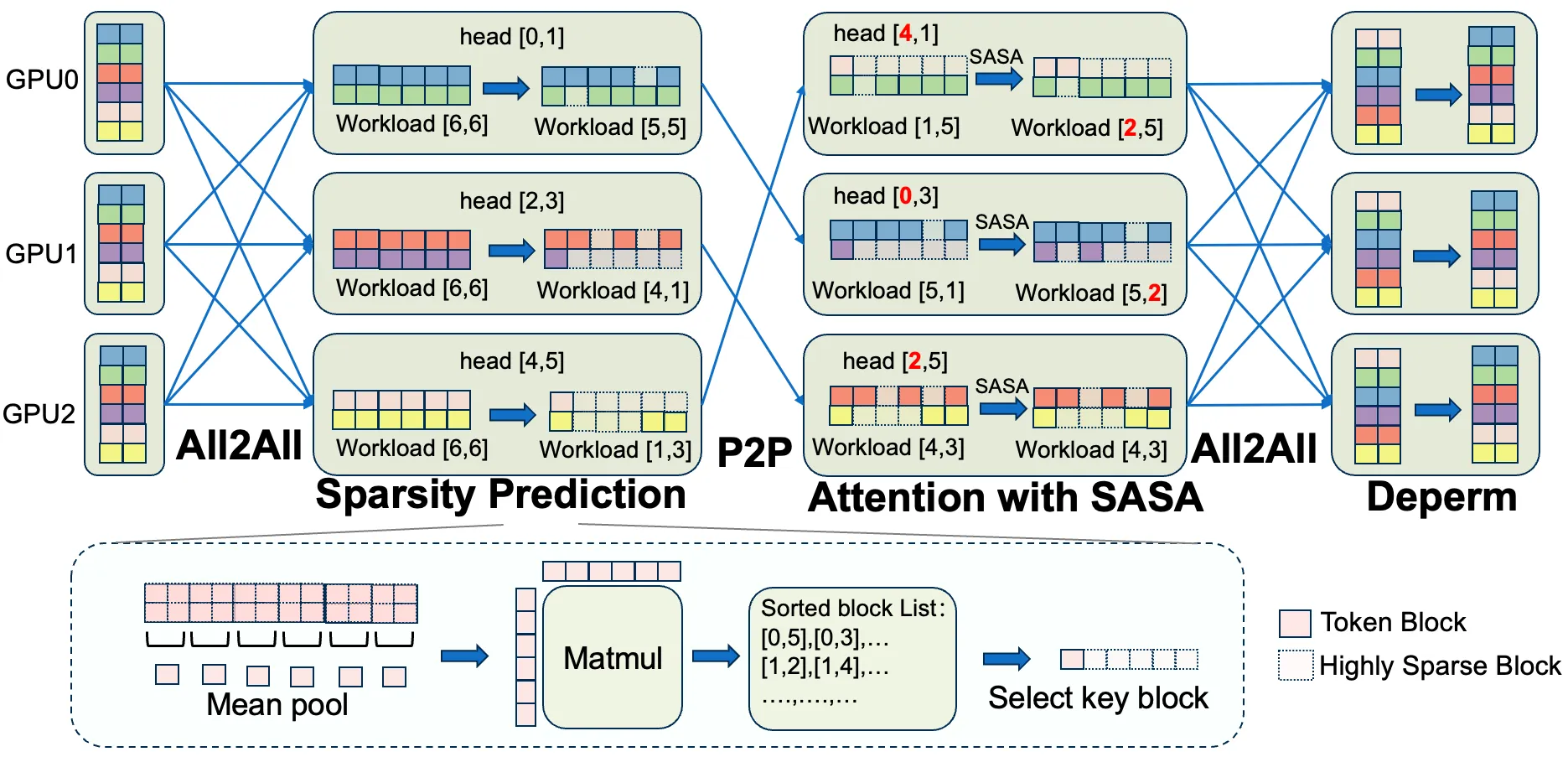 FVAttn 架构总览：mask routing → RLB (P2P head migration) → SASA → block-sparse attention