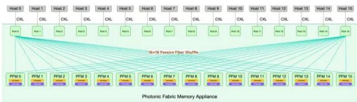 PF Memory Appliance架构