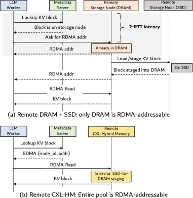 RDMA远程访问路径对比