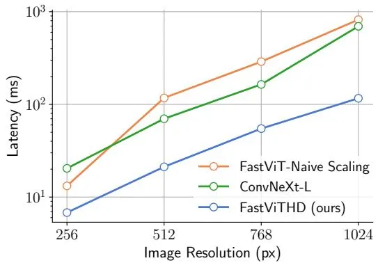Figure 3: FastViTHD缩放策略