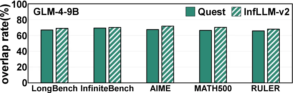 块重叠率：各 benchmark 下 Quest/InfLLM-V2 连续 selection 间重叠率 ~68%