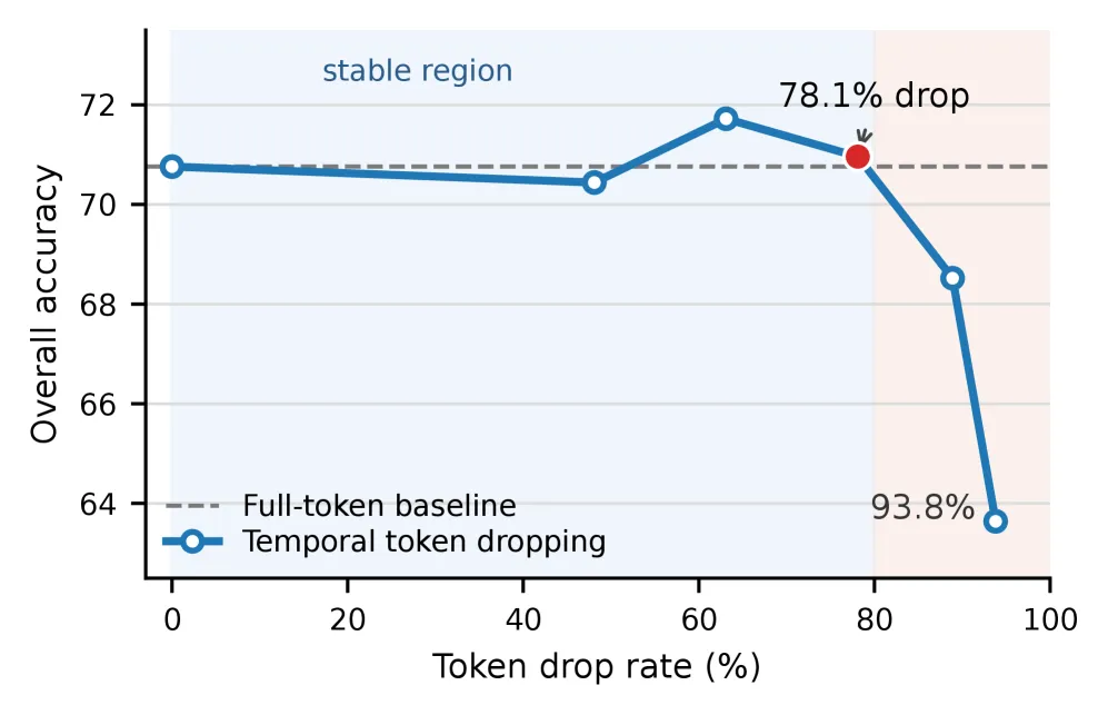 Token 裁剪准确率