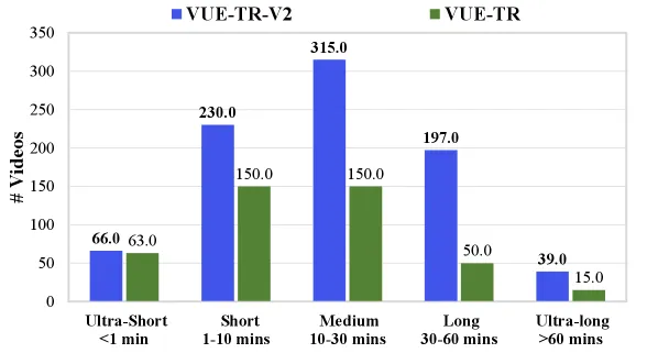VUE-TR-V2 视频分布对比
