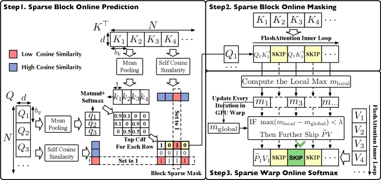 SpargeAttn Workflow