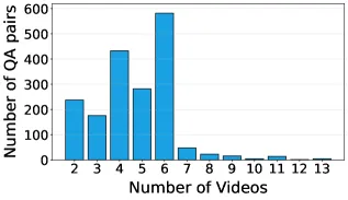 Figure 3: 每个问题的视频数量分布