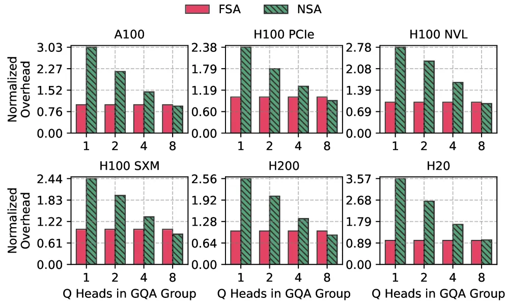 Figure 3. FSA 与 NSA 内核执行开销在不同 GPU 上的实时 profiling（B_K=64, T=16），FSA 延迟归一化为 1