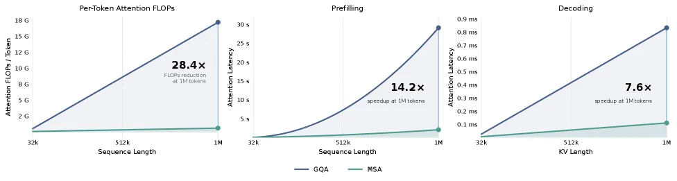 效率对比：MSA 将 per-token attention FLOPs 大幅降低，在 1M tokens 处达到 28.4× FLOPs 减少